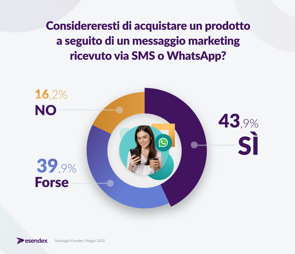 Oltre il 40% degli italiani è propenso a valutare le offerte ricevute via SMS o WhatsApp